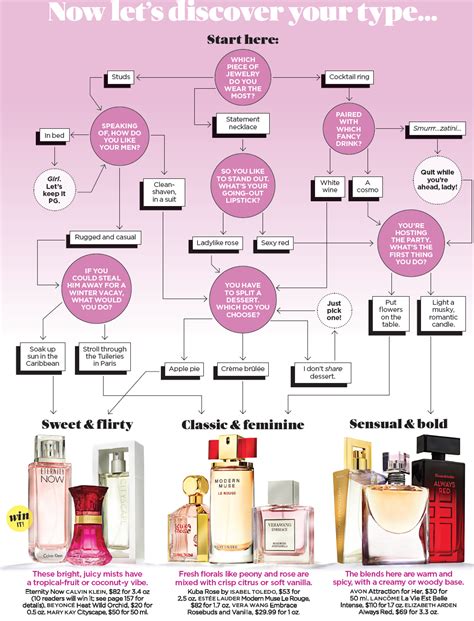 characteristics of perfume.